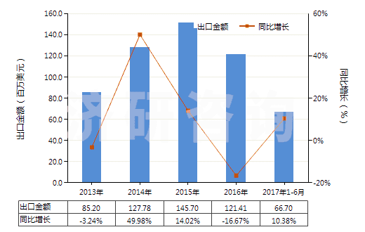 2013-2017年6月中國(guó)氣壓傳動(dòng)閥(用于管道、鍋爐、罐、桶或類似品的)(HS84812020)出口總額及增速統(tǒng)計(jì)